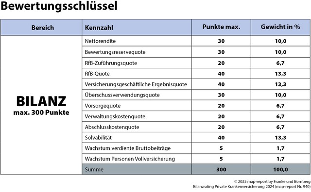 2025-09-04-PM-Franke-Bornberg-map-report-940-Bilanzrating-PKV-3-Bewertungsschlüssel